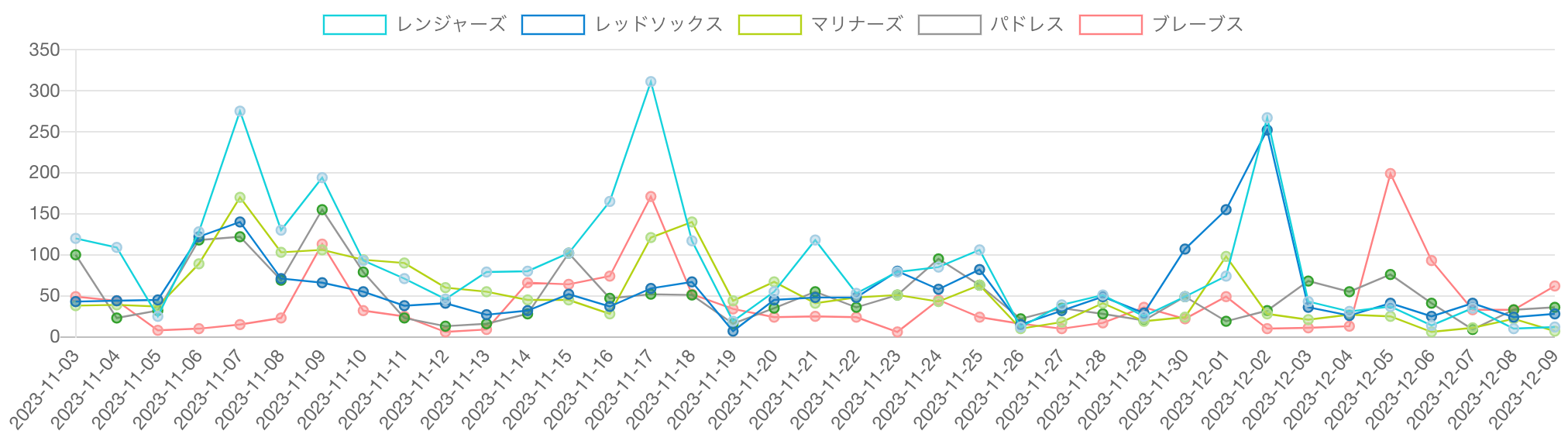 チーム別記事数（レンジャーズ、レッドソックス、マリナーズ、パドレス、ブレーブス）