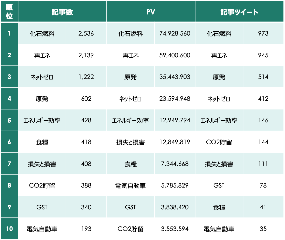 2023年11月30日〜12月17日のランキング