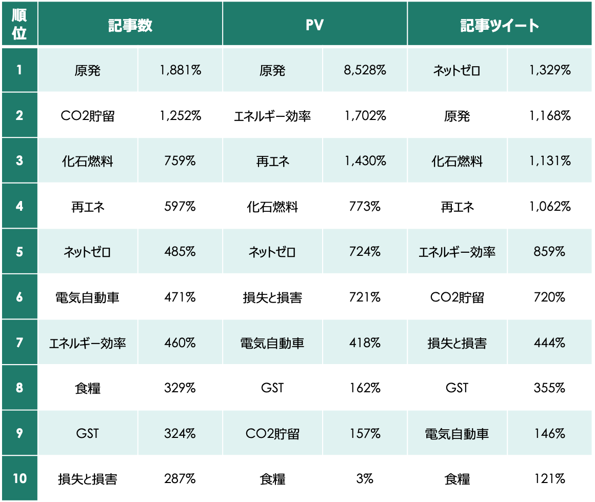 COP28開催前後の比較