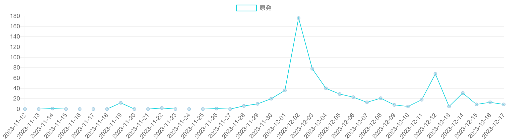 「COP28」と「原子力発電」を含む記事数の推移