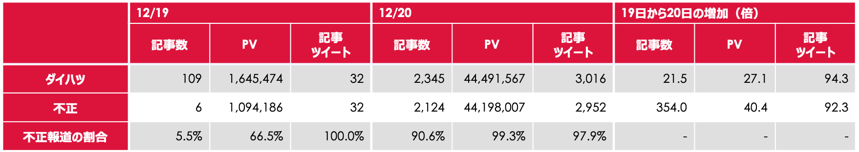 記事数・PV・記事ツイート比較