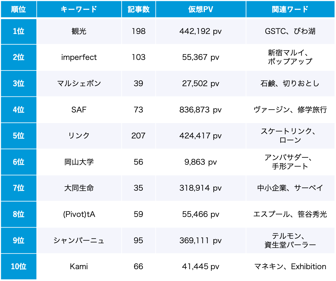 サステナビリティ 12月のトレンドワードランキング