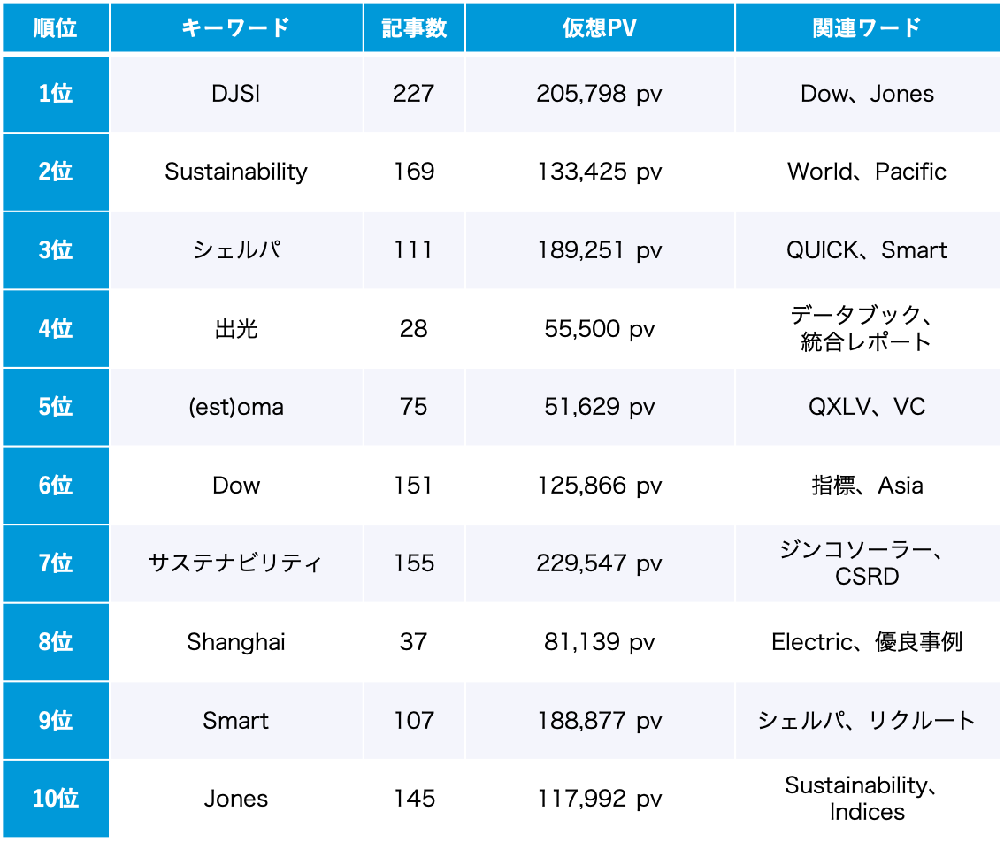 ESG 12月のトレンドワードランキング