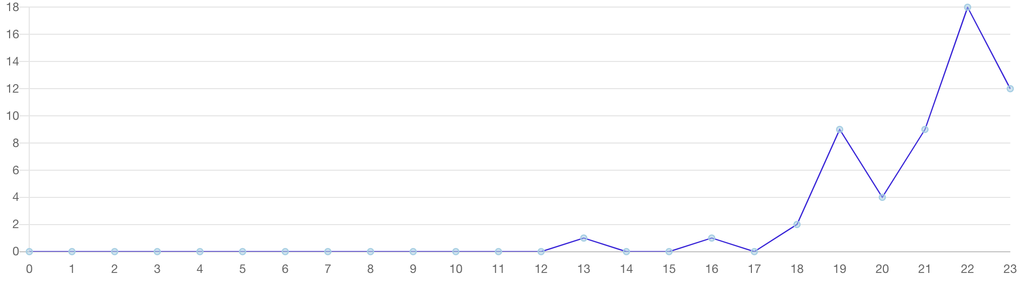 1月1日のニュース推移