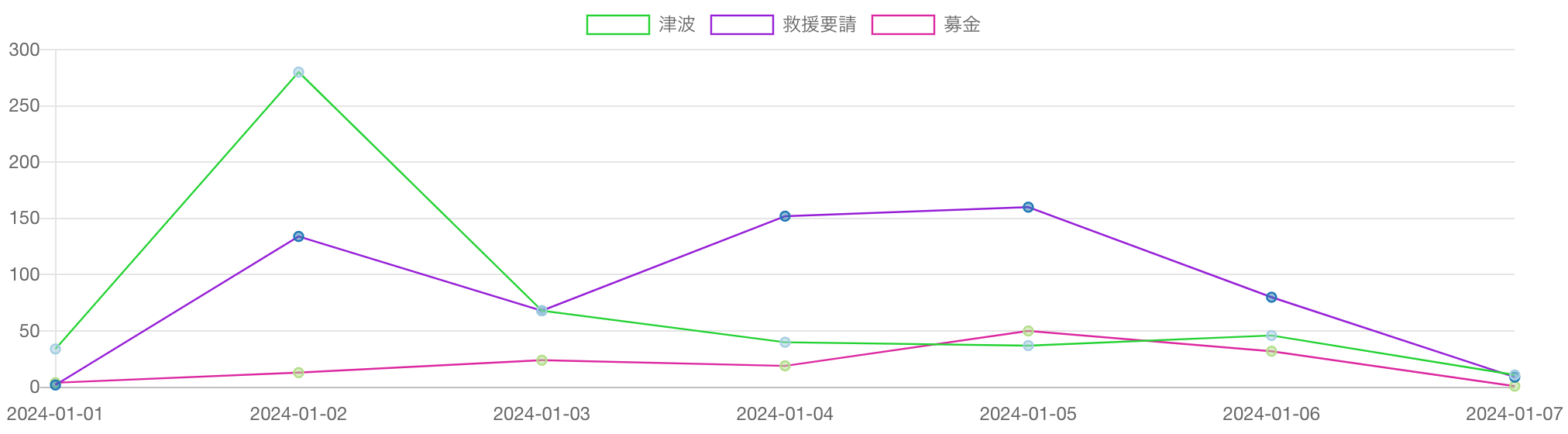 津波・救援・募金