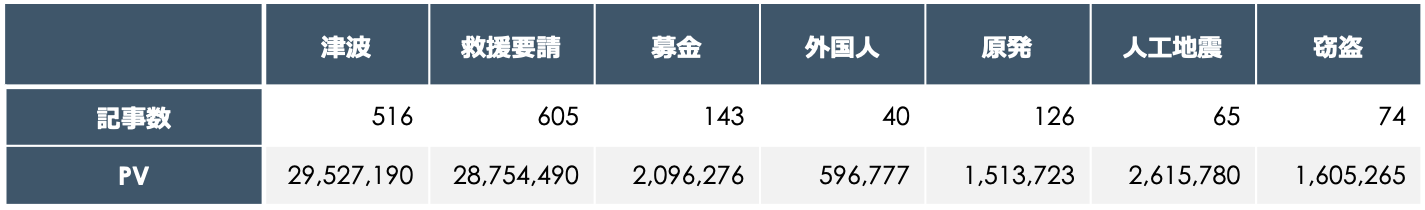 記事数・PV比較（デマ内容別）