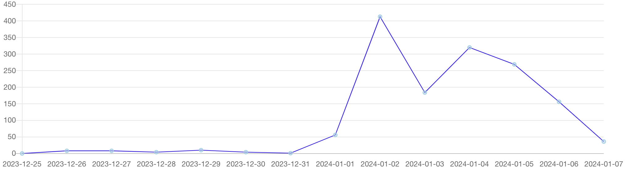 地震とデマのニュース推移（12月25日から1月7日）