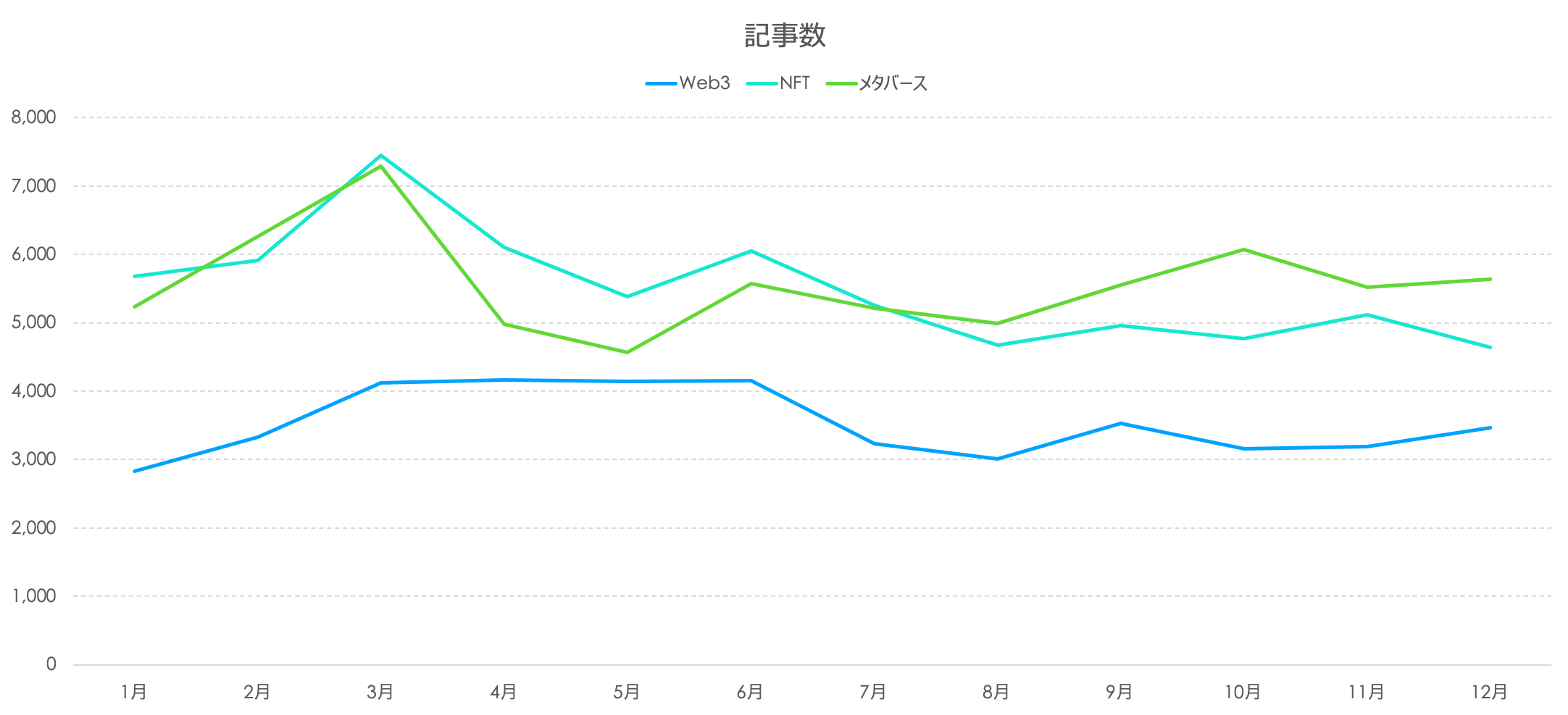 記事数の推移（2023年）