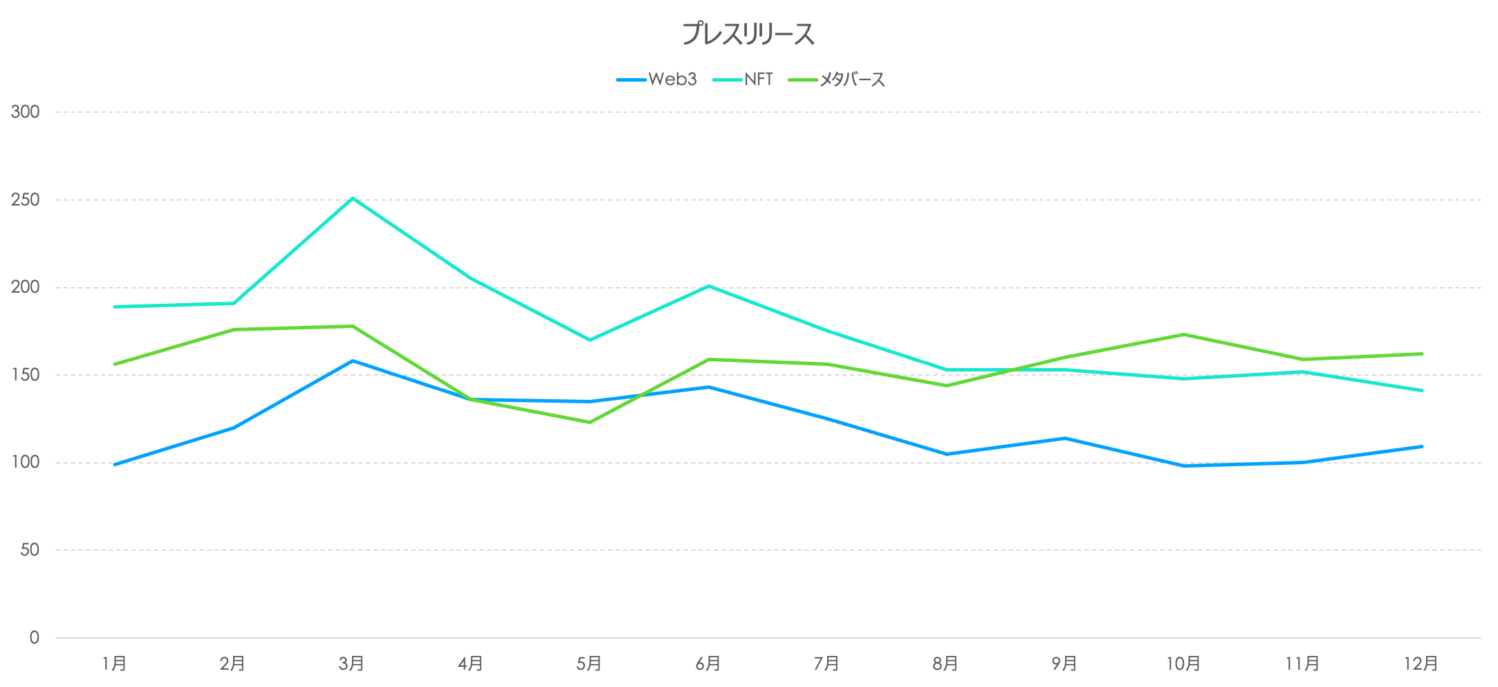 プレスリリース配信数の推移（2023年）