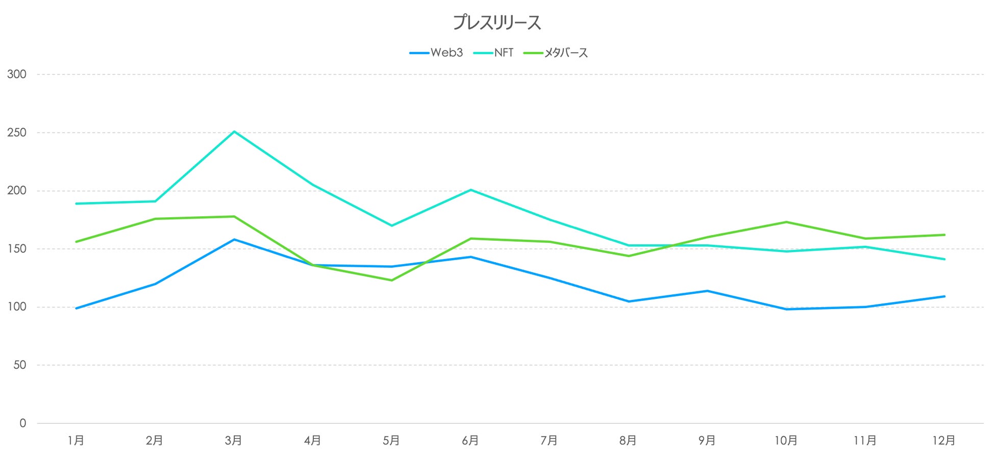 プレスリリース配信数の推移(2023年)