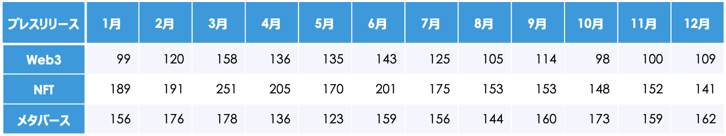 月ごとのプレスリリース配信数（2023年）