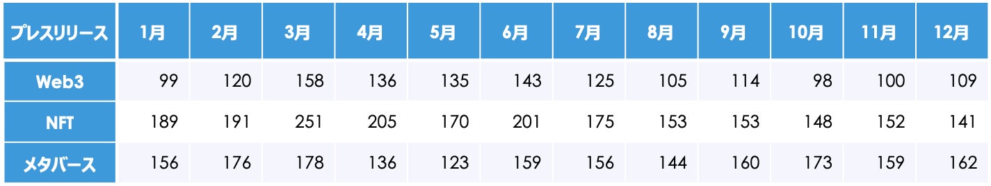 月ごとのプレスリリース配信数(2023年)