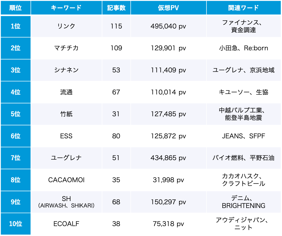 サステナビリティ 1月のトレンドワードランキング