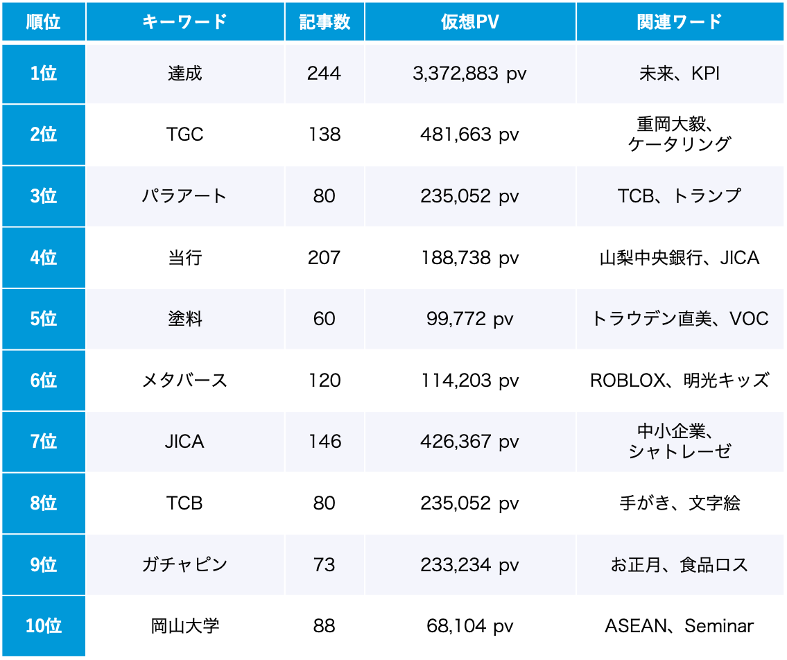 SDGs 1月のトレンドワードランキング