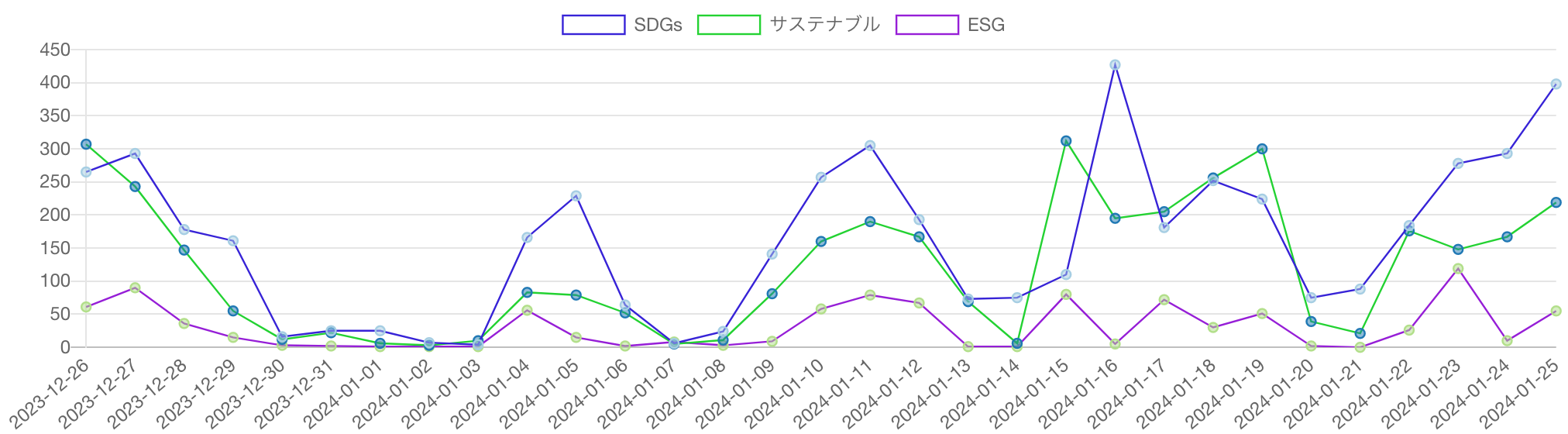 SDGs・ESG・サステナビリティ（サステナブル）を見出しに含む記事の推移