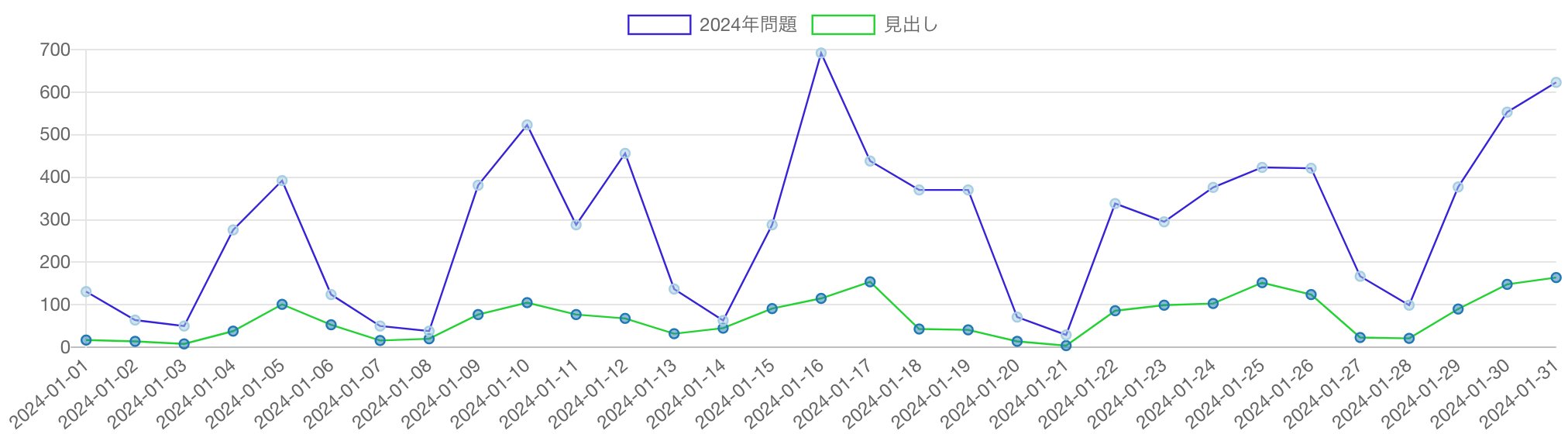 「2024年問題」の語を含む記事の推移