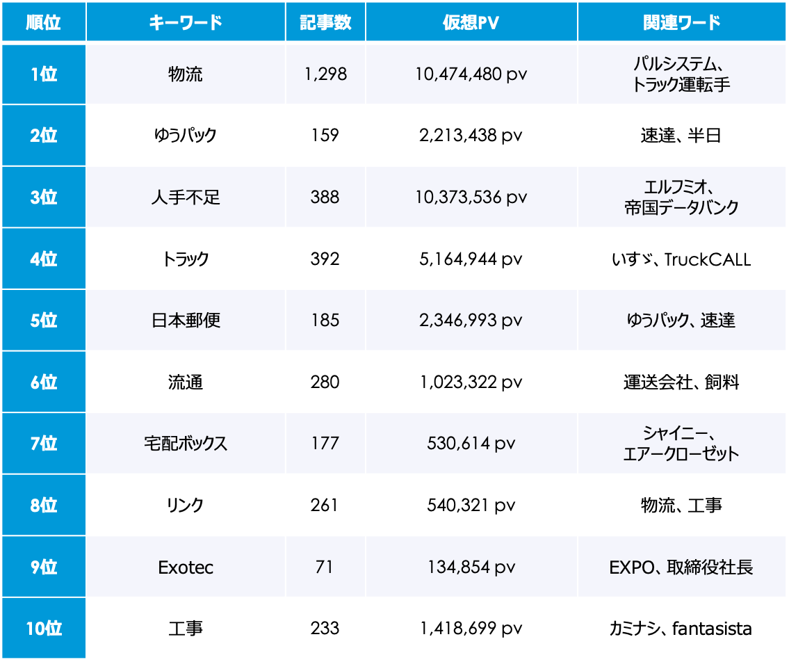 2024年問題 1月のトレンドワードランキング