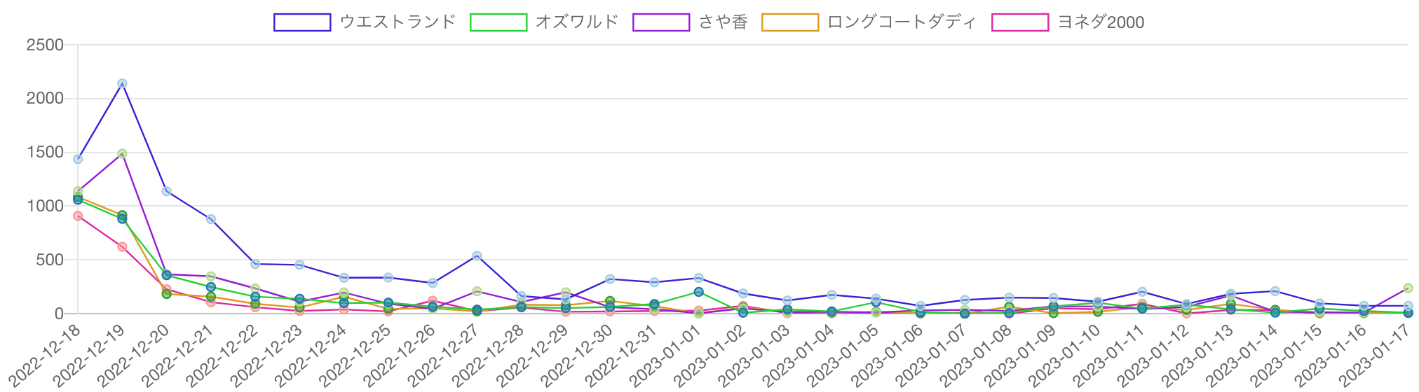 22年の記事数上位5組の記事推移