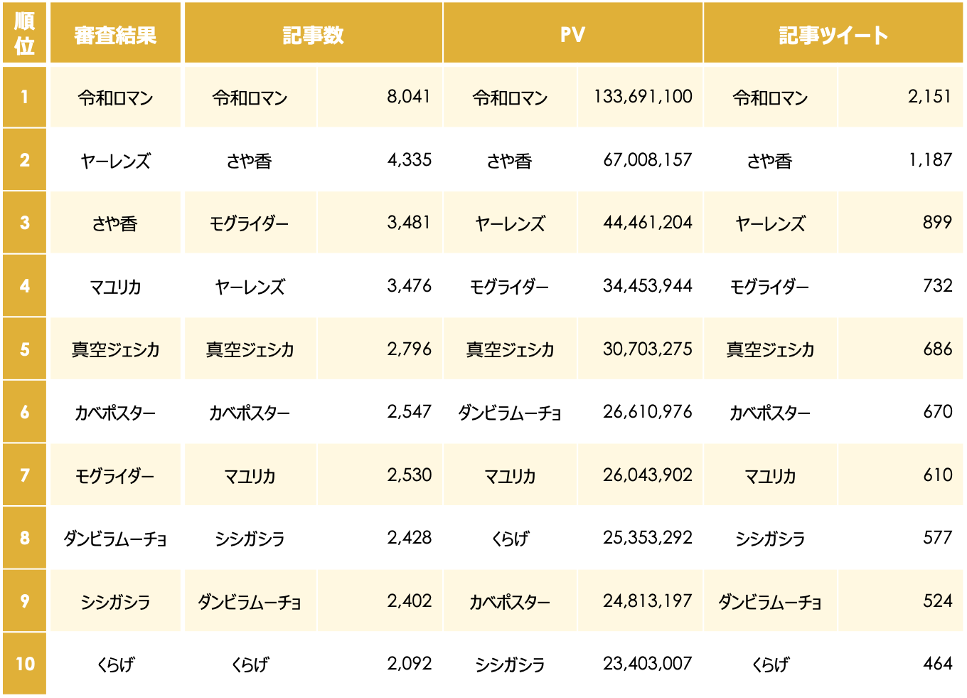 『M-1グランプリ2023』決勝出場者の記事・PV・記事ツイート数ランキング（大会から1ヶ月）