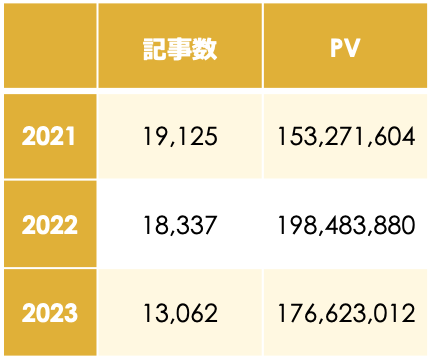 過去3回の出場者の記事総数（大会から1ヶ月）