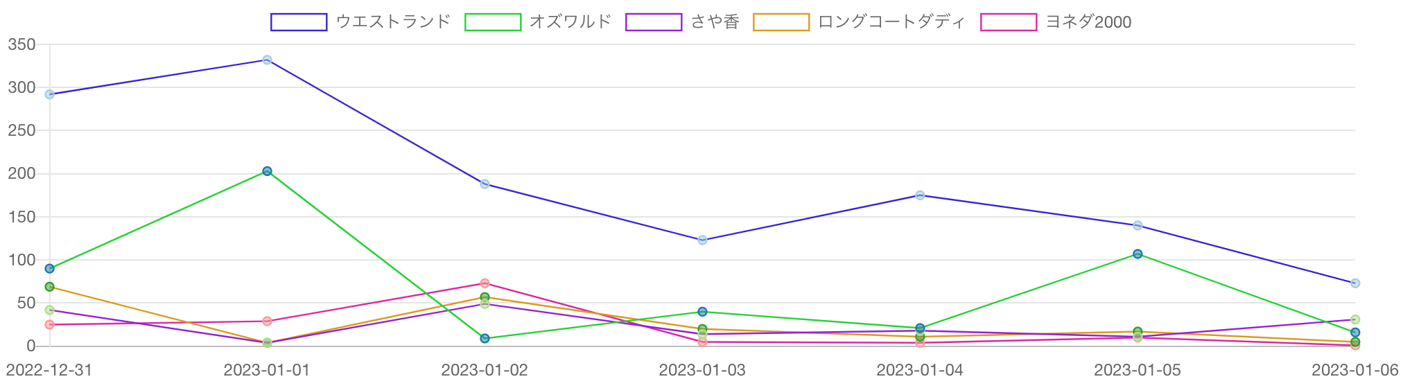 2023年12月31日〜1月6日の記事推移