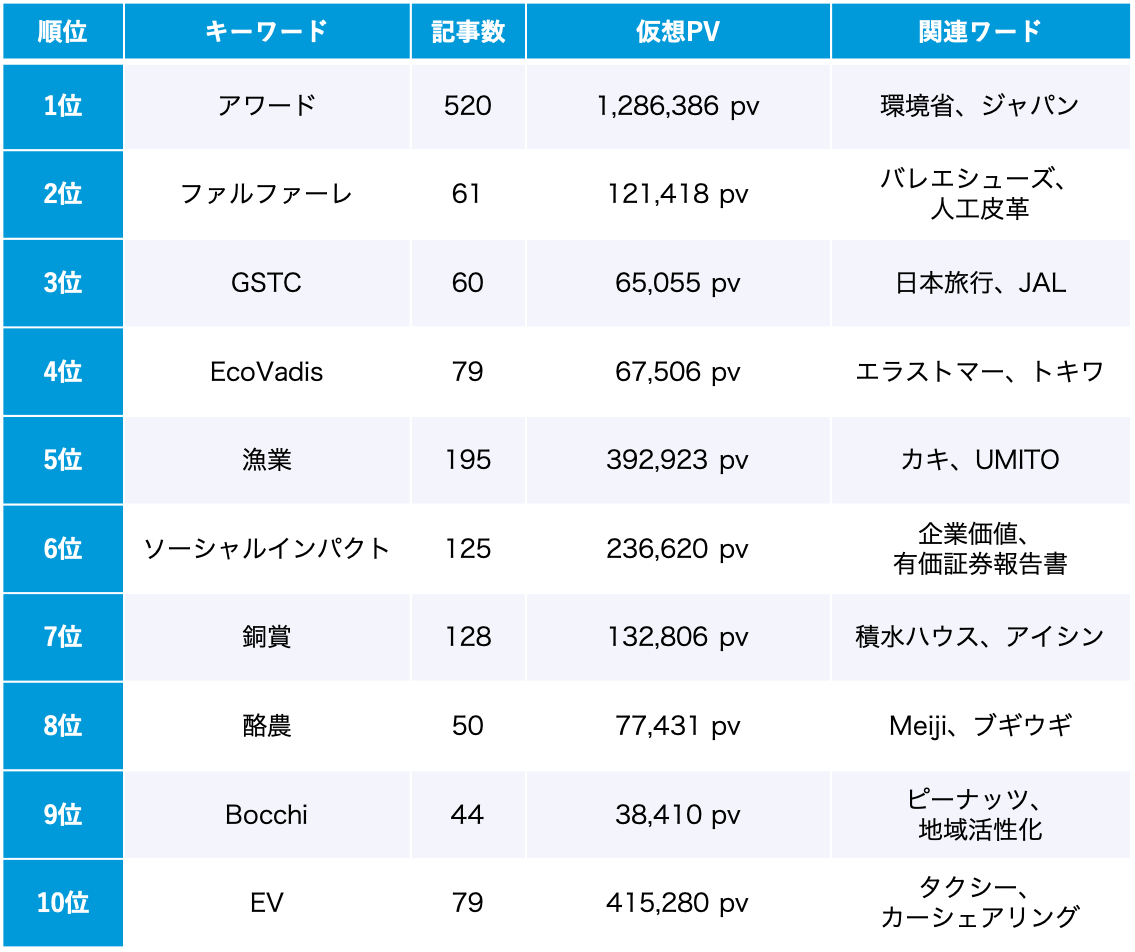 サステナビリティ 2月のトレンドワードランキング