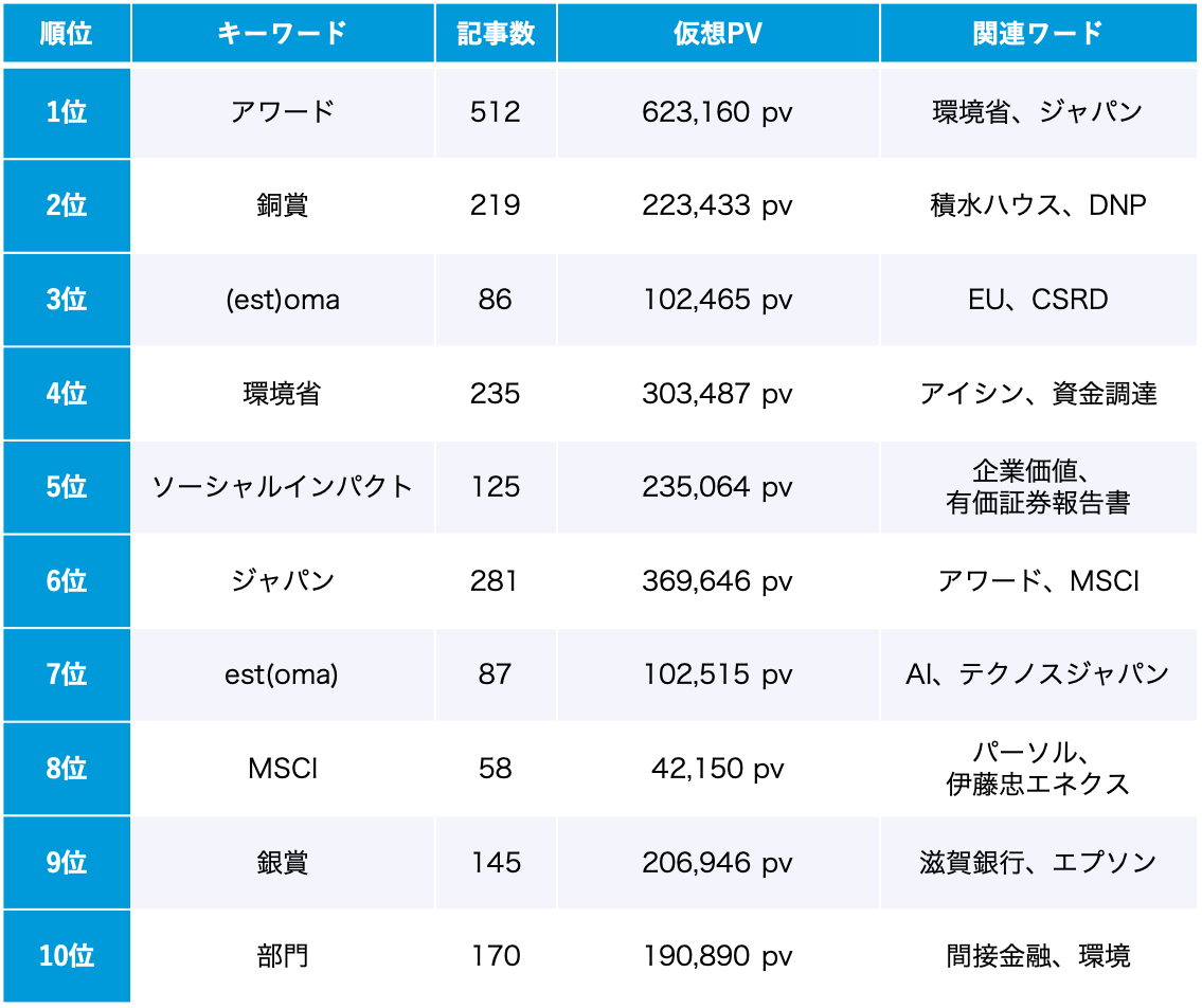 ESG 2月のトレンドワードランキング