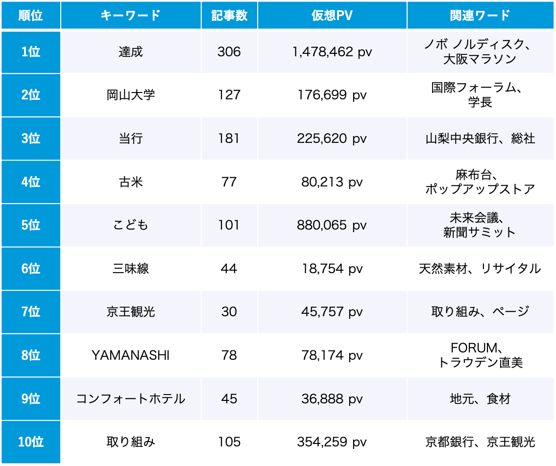SDGs 2月のトレンドワードランキング
