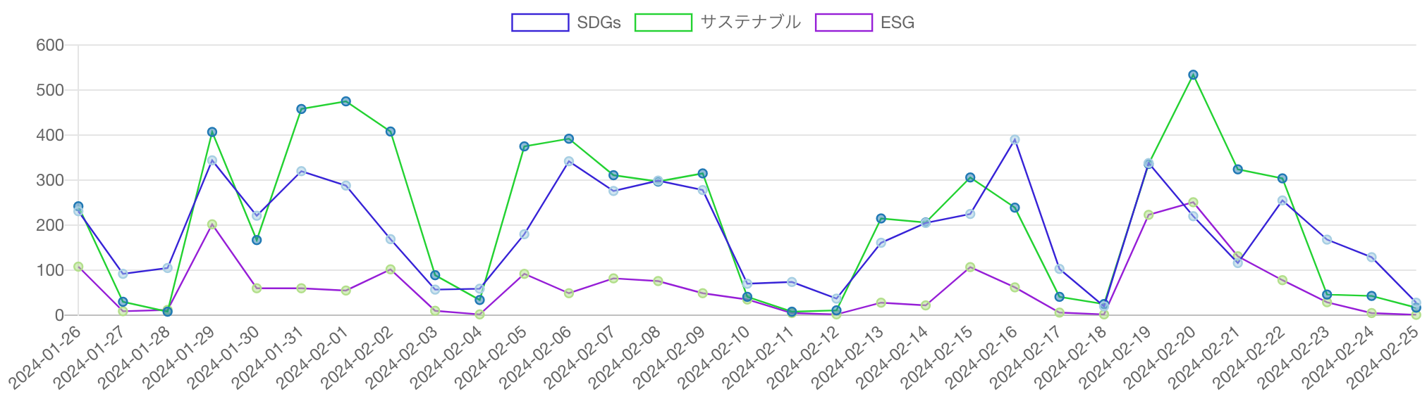 SDGs・ESG・サステナビリティ（サステナブル）を見出しに含む記事の推移
