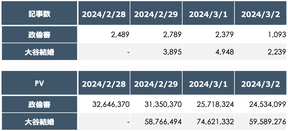 2月28日から3月2日までの記事数・PV
