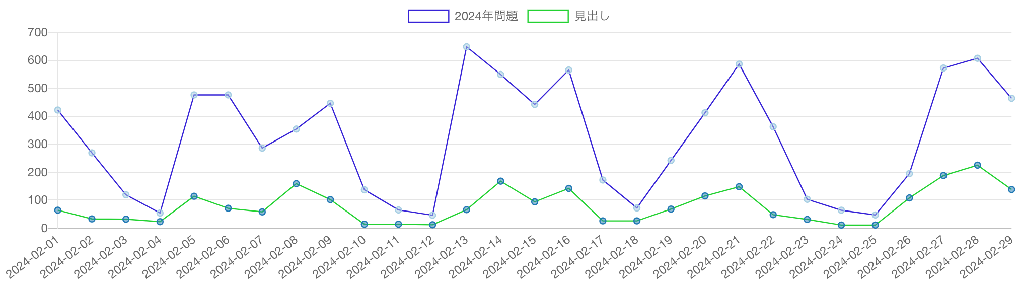 「2024年問題」の語を含む記事の推移