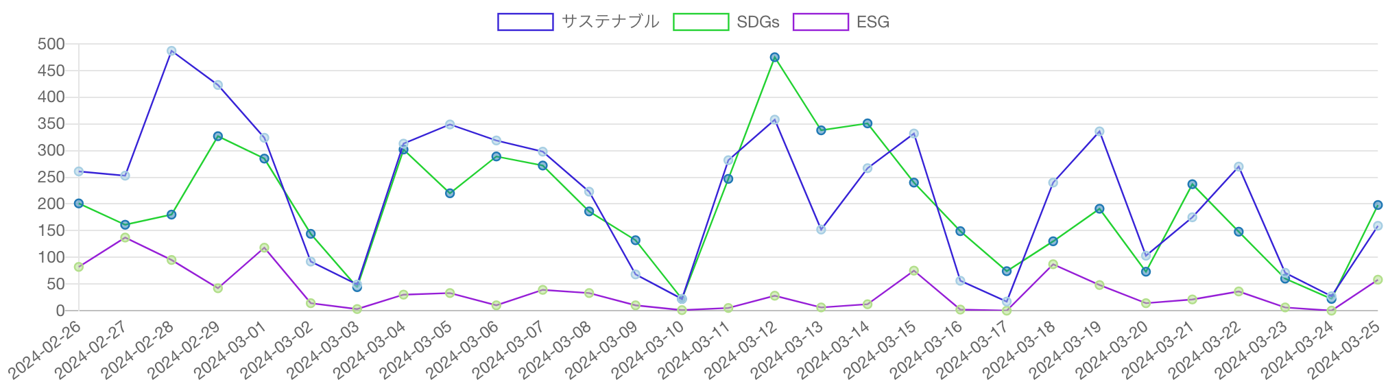 SDGs・ESG・サステナビリティ（サステナブル）を見出しに含む記事の推移