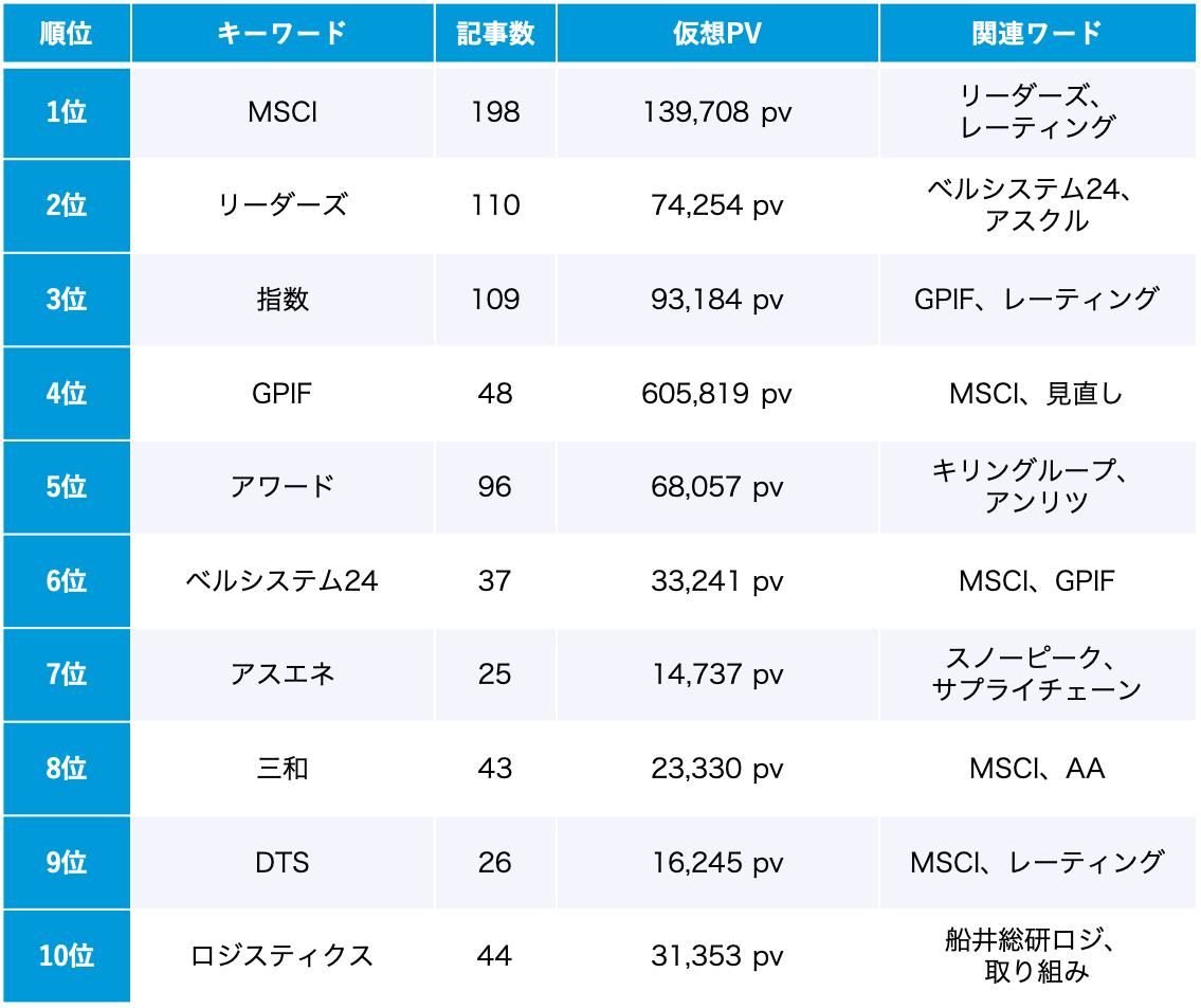 ESG 3月のトレンドワードランキング
