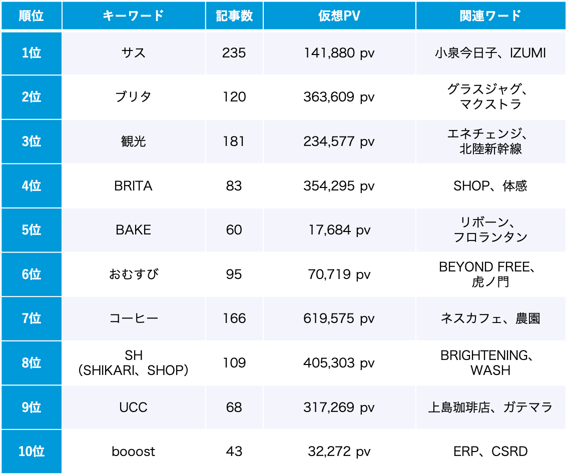 サステナビリティ 3月のトレンドワードランキング