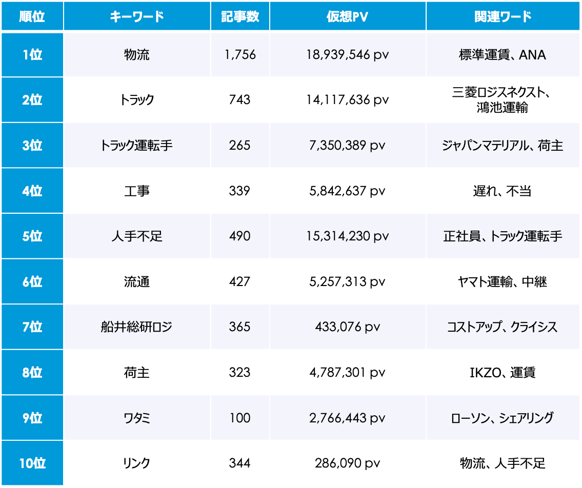 2024年問題 3月のトレンドワードランキング