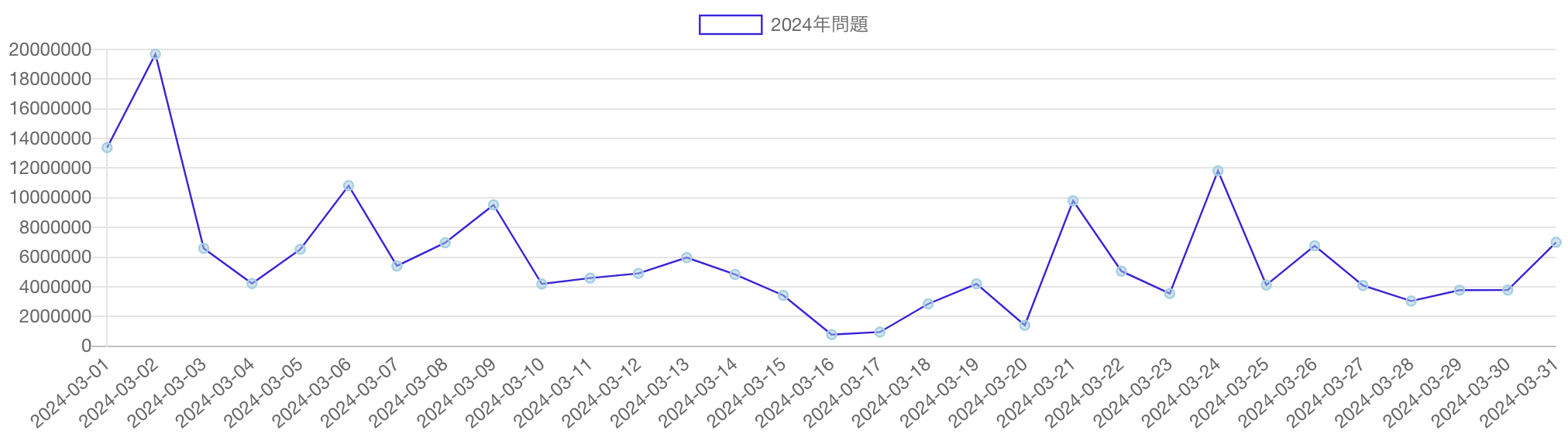 「2024年問題」の語を含む記事のPV推移