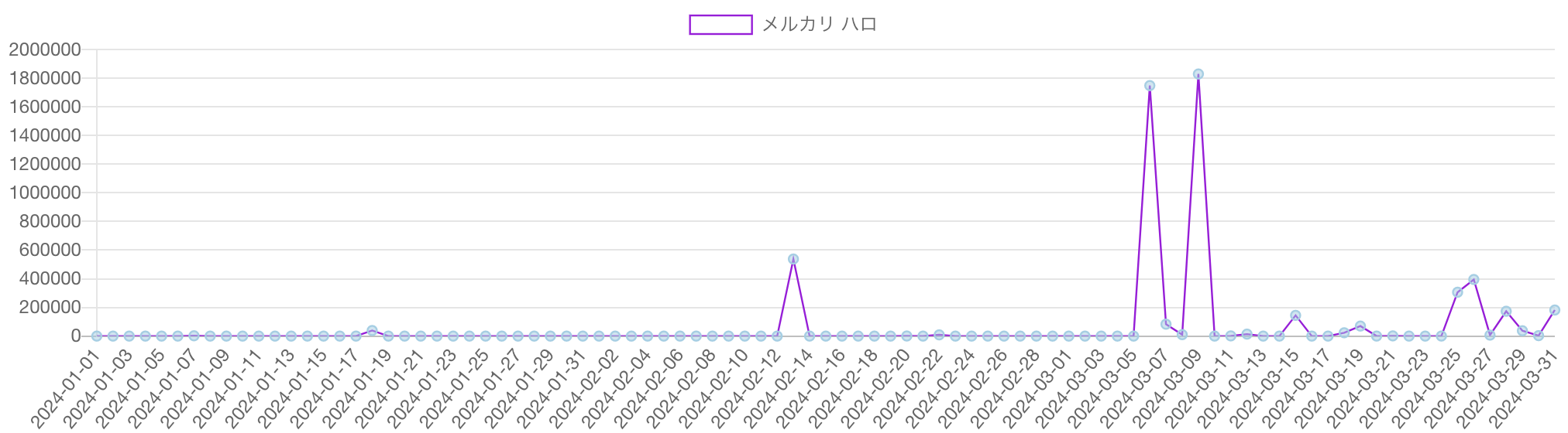 「メルカリ ハロ 」PV推移