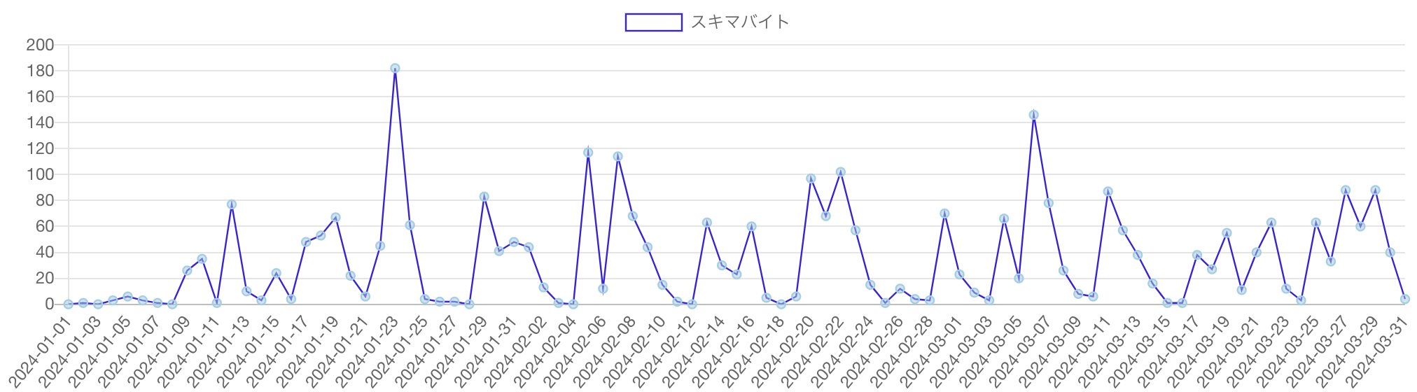 「スキマバイト」の記事数推移（2024年1月から3月）