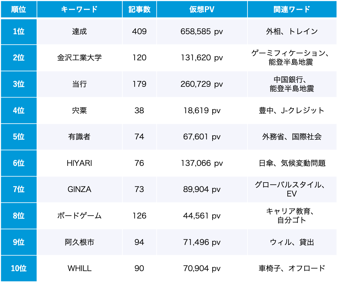 SDGs 4月のトレンドワードランキング