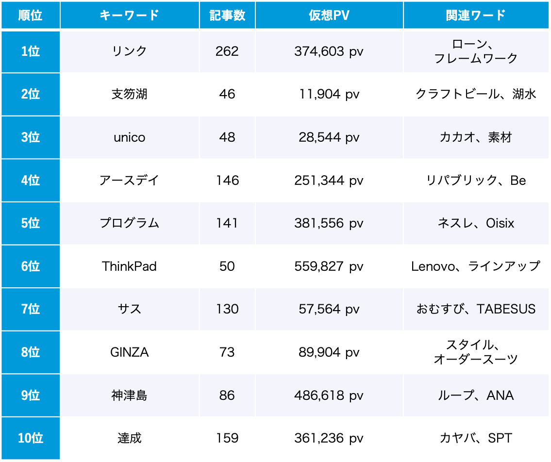 サステナビリティ 4月のトレンドワードランキング