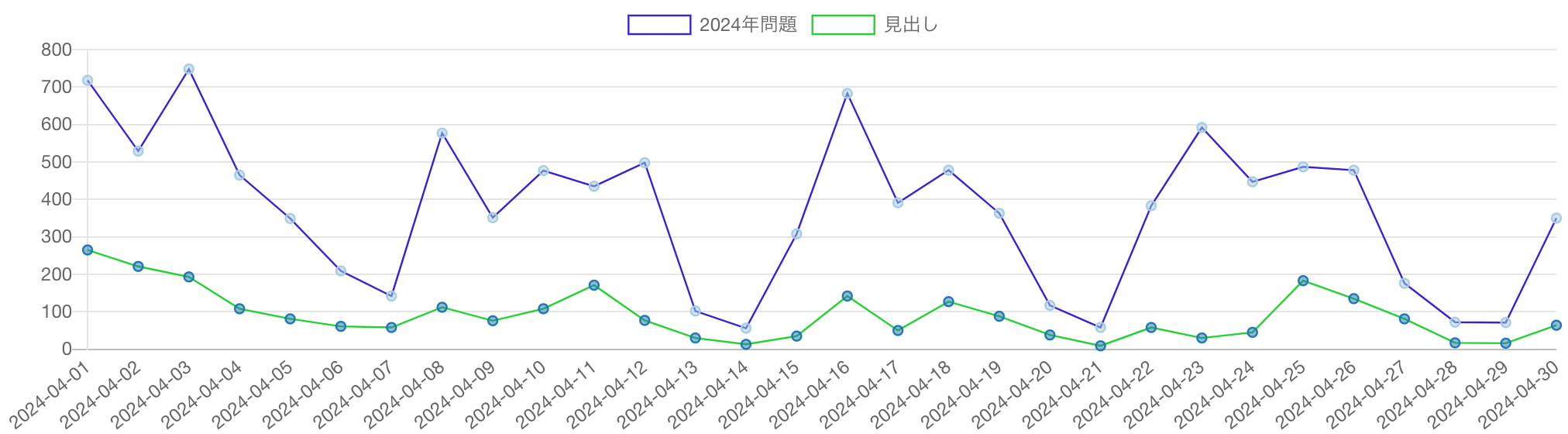 「2024年問題」の語を含む記事の推移