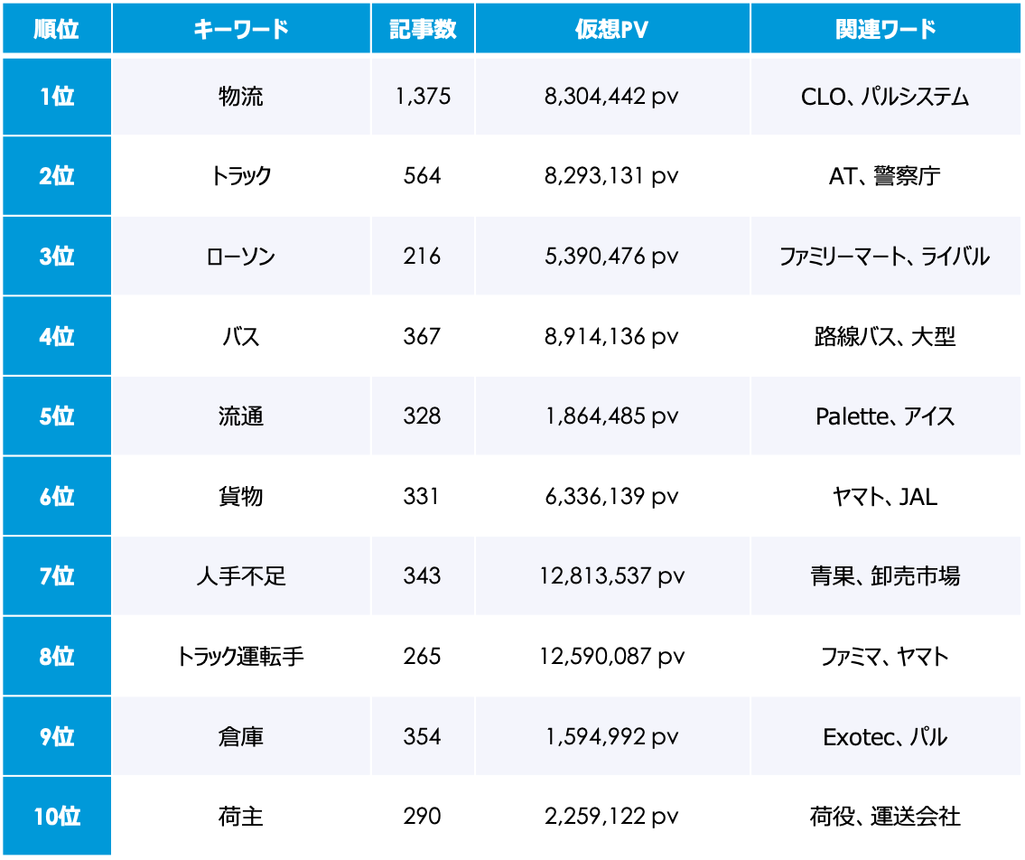 2024年問題 4月のトレンドワードランキング