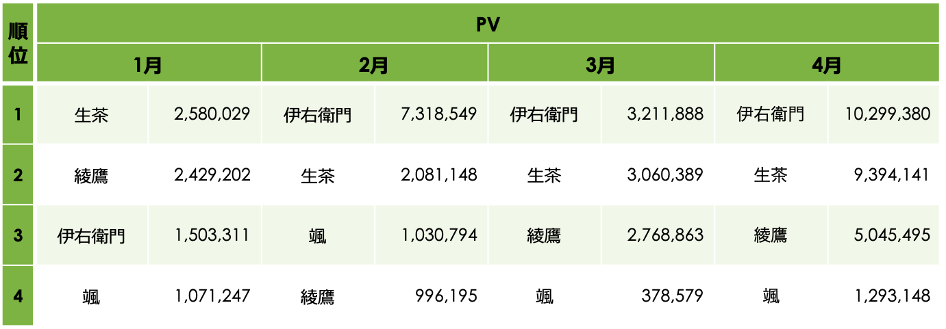 ペットボトル緑茶商品　月別比較（PV）