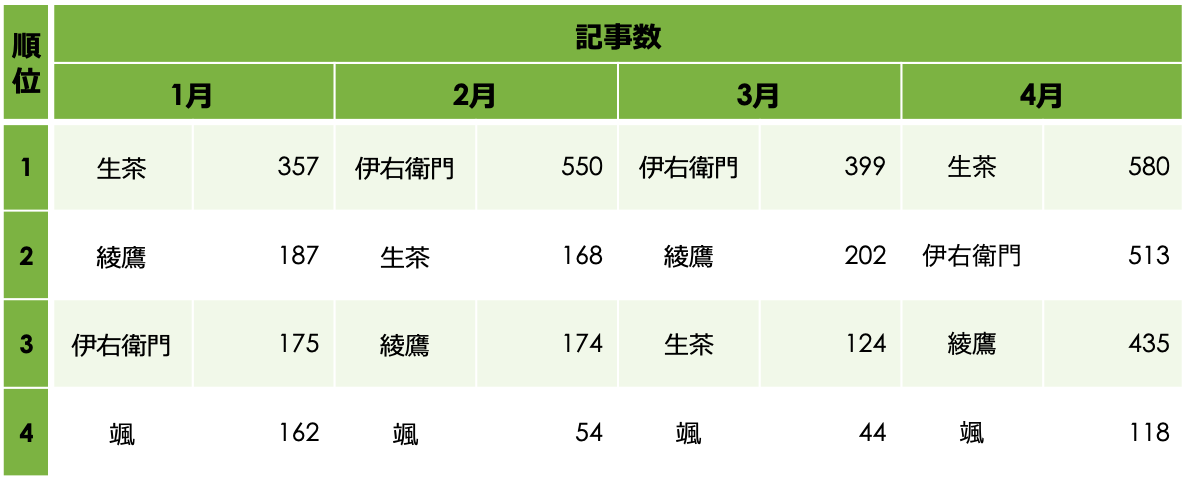 ペットボトル緑茶商品　月別比較（記事数）