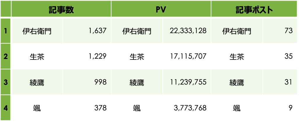 ペットボトル緑茶商品　2024年1月〜4月の集計