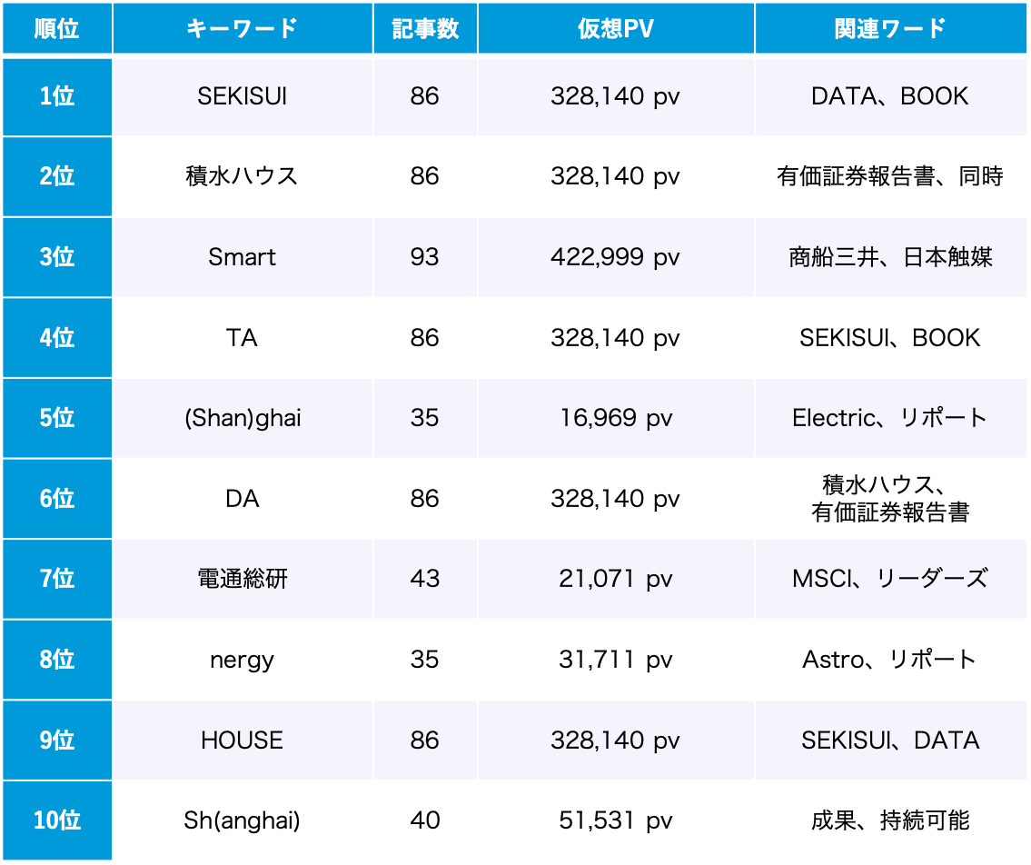 ESG 5月のトレンドワードランキング