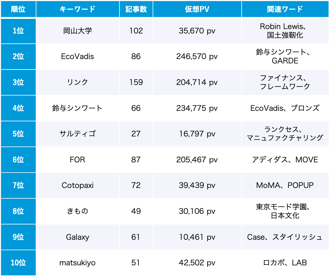 サステナビリティ 5月のトレンドワードランキング