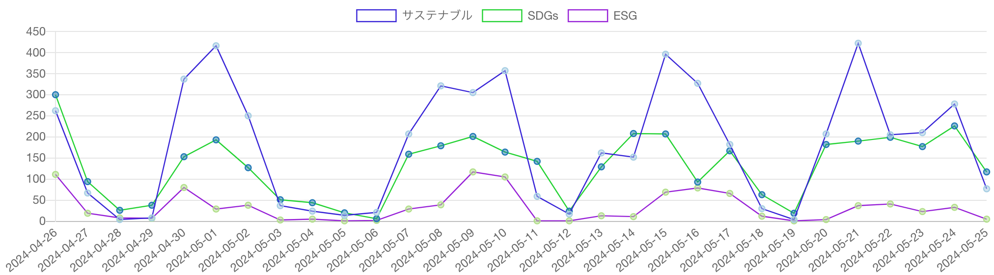 SDGs・ESG・サステナビリティ（サステナブル）を見出しに含む記事の推移