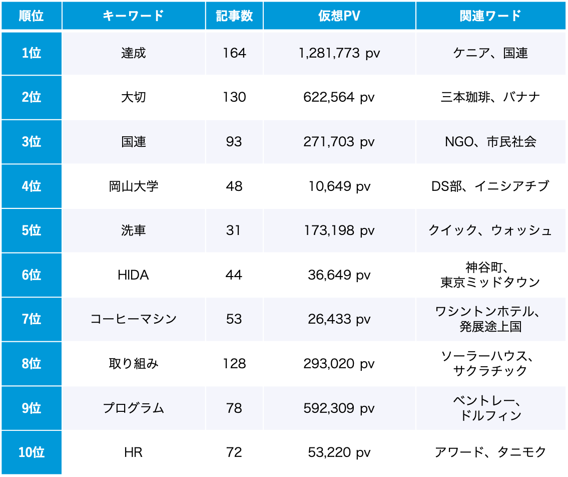 SDGs 5月のトレンドワードランキング