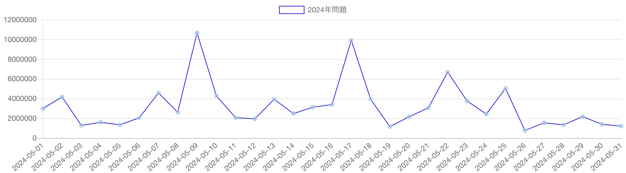 「2024年問題」の語を含む記事のPV推移